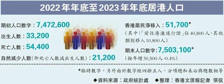 香港人口重回750万人才计划红利期还在吗