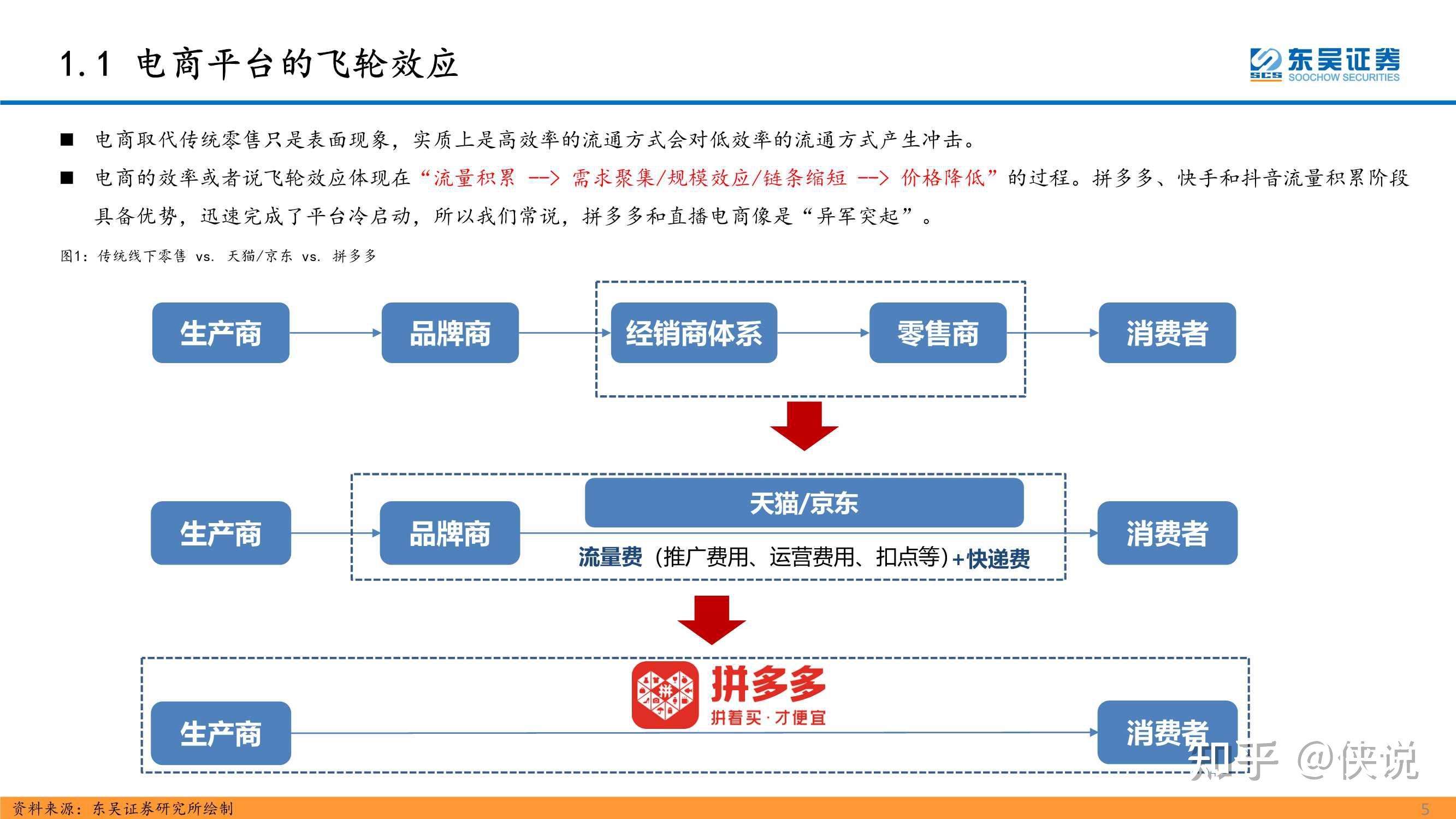 直播電商的本質,天花板及貨幣化率探討(東吳證券) - 知乎