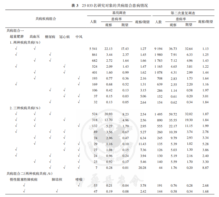 论文解读系列|如何做共患病分析？ - 知乎