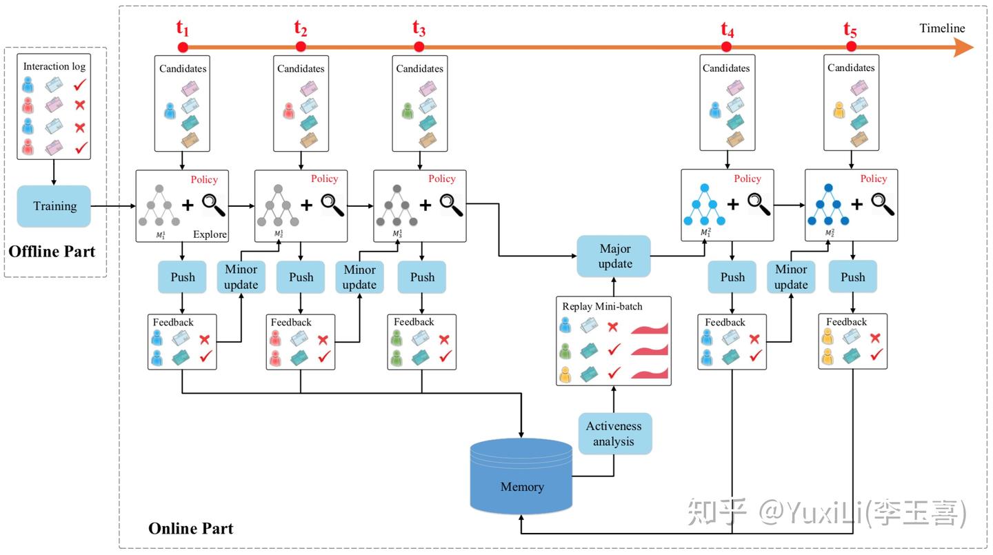 强化学习落地：推荐系统 - 知乎