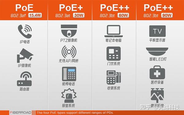 什么是PoE供电、PoE+、PoE++？PoE交换机和普通交换机的区别是什么？ - 知乎