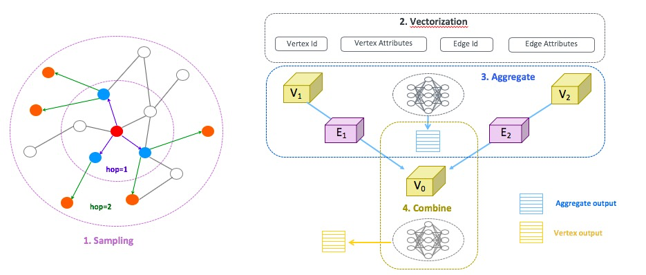 图神经网络aligraph在阿里巴巴的发展与应用