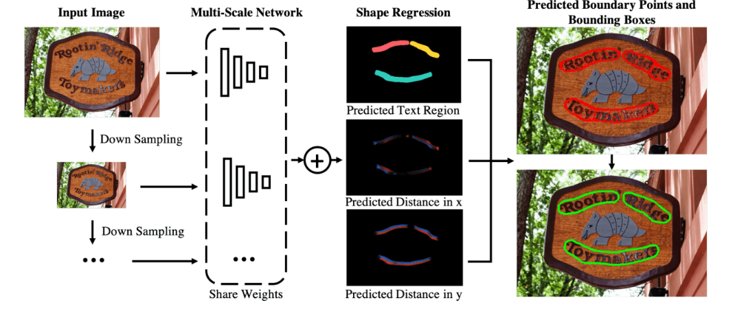 4种基于像素分割的文本检测算法 4种基于像素分割的文本检测算法