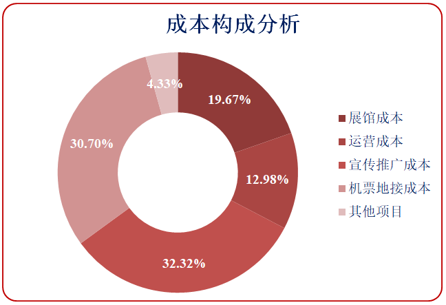 、宣传推广成本、机票地接成本和其他项目构成，2017年度其构成比例如下：