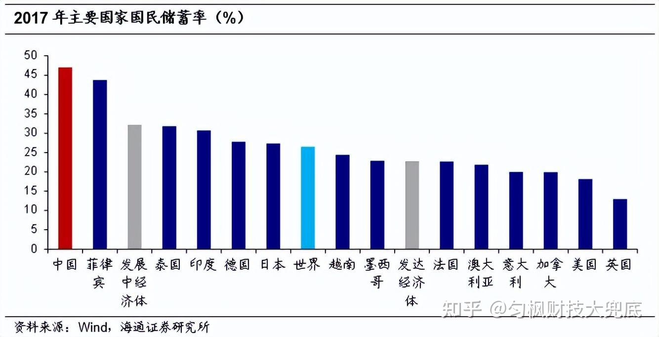 美国人不存钱吗？储蓄率都下降到6%？其实他们不需要存款？ - 知乎