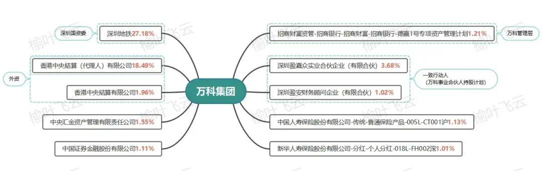 万科股权结构分散,无实际控制人,深铁为万科第一大股东,占比27.18%.