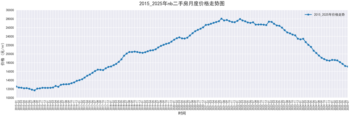 部分城市2015-2025二手房价走势图，附代码 - 知乎