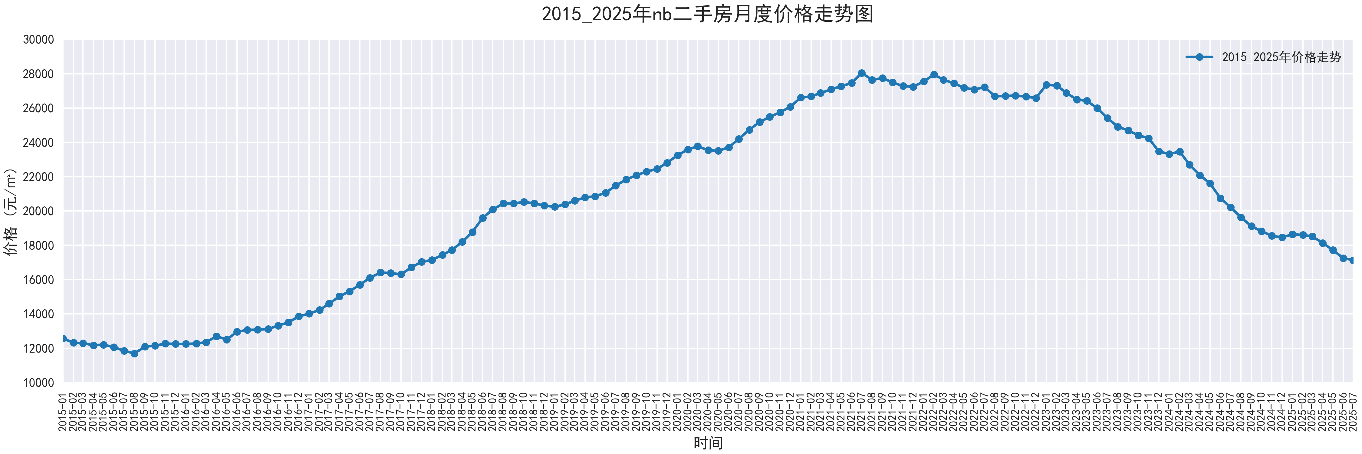 部分城市2015-2025二手房价走势图，附代码 - 知乎