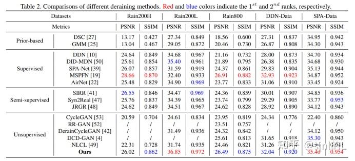 RainDiffusion: When Unsupervised Learning Meets Diffusion Models for ...