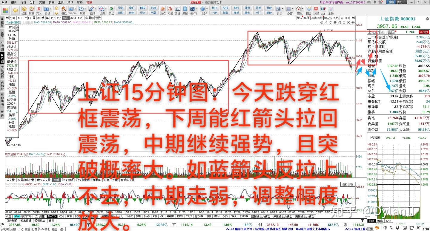 大A：下周先看反弹，反弹强弱是关键 - 知乎