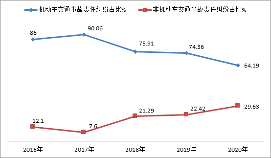 2016-2020年涉道路交通事故纠纷案件审判白皮书---上海市普陀区人民法院