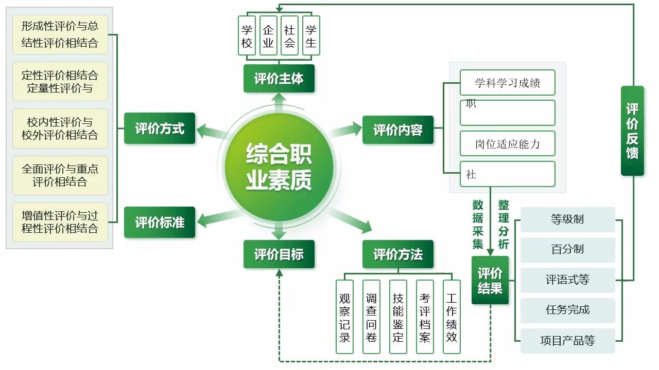 你知道国赛一等奖的教学评价图长什么样吗?评价得很全面! - 知乎