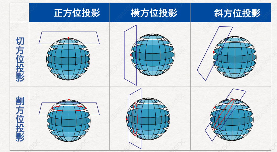 我国常用的地图投影图片