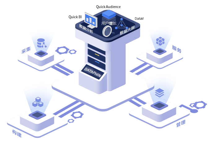时,为了满足前台的快速迭代需求和后台的稳定性需求,中台概念应运而生