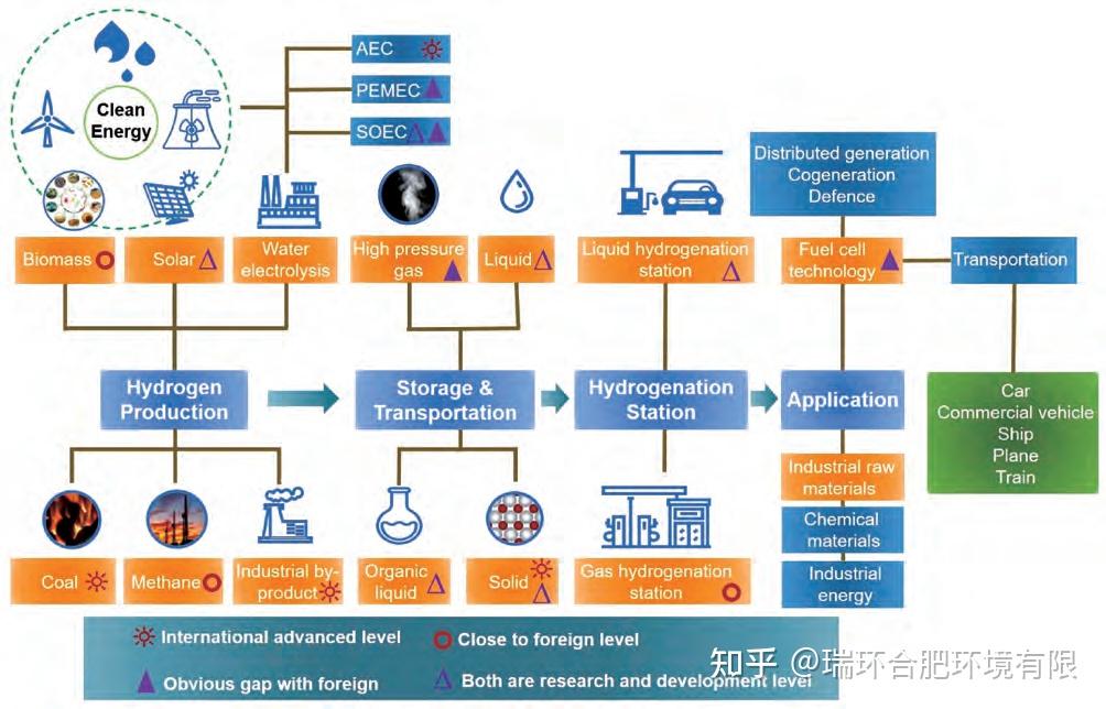 清华-于波团队︱中国制氢技术的发展现状 - 知乎