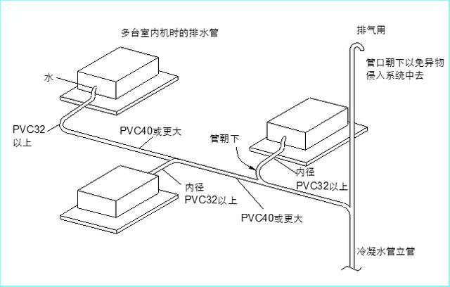 空调冷凝水排放规范要求与计算安装