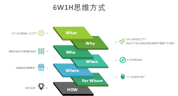 6w1h思维方式就是:我们把这些内容总结了一个6w1h的思考方式来形容,就