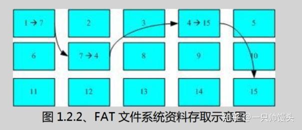 08_linux磁盘与文件系统管理【linux私房菜学习】 - 知乎