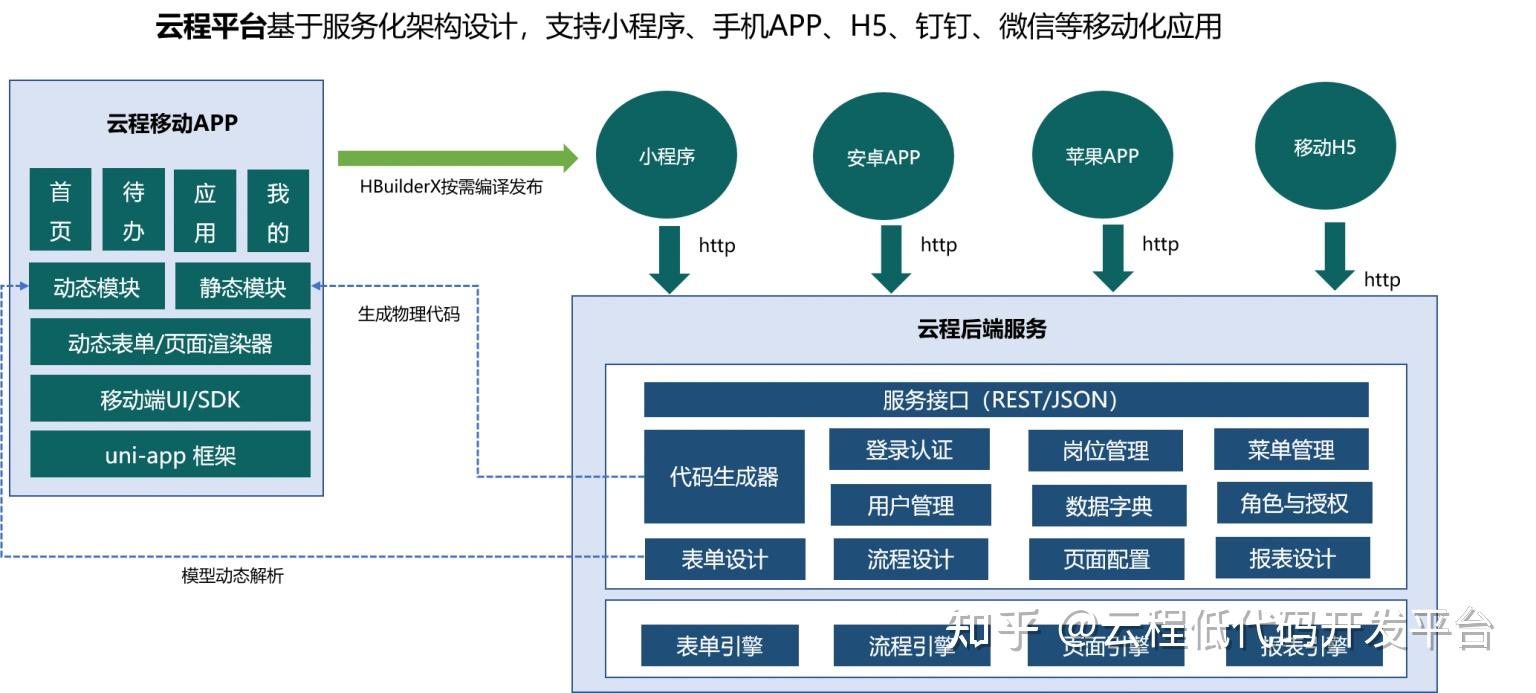 雲程移動app和小程序架構