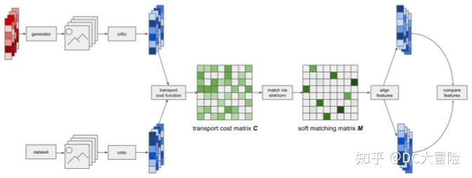 Improving GANs Using Optimal Transport Paper Note - 知乎