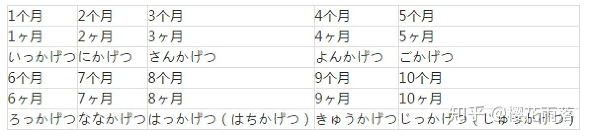 日语中关于时间的表达 - 知乎