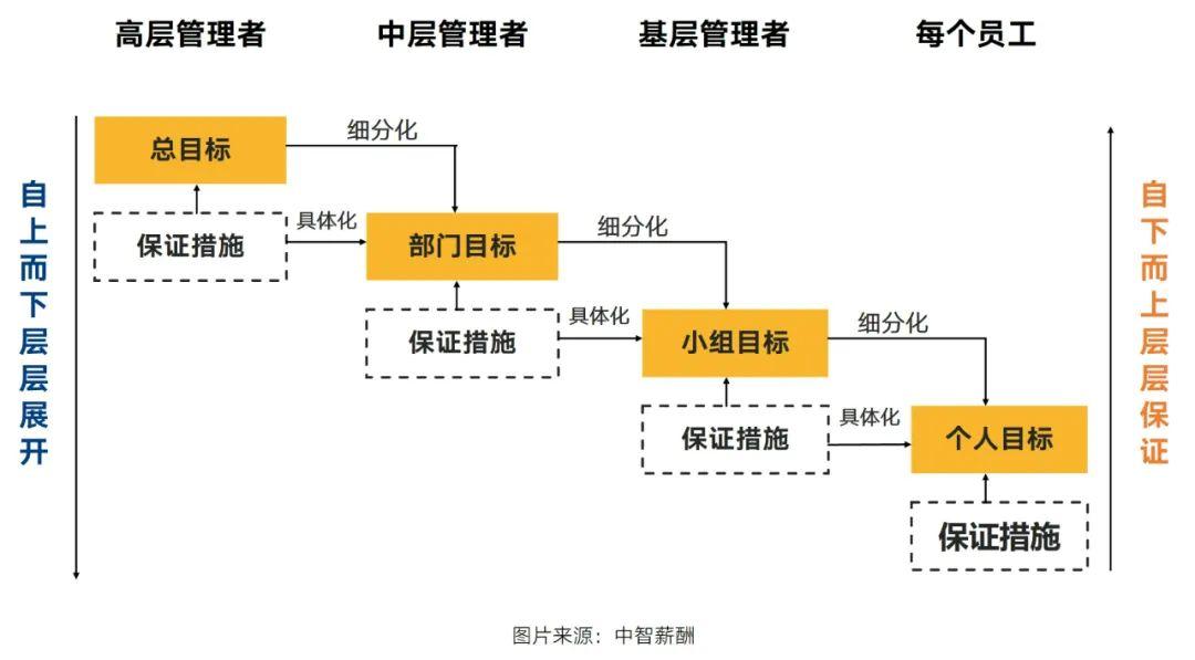 mbo目标管理图形层次图片