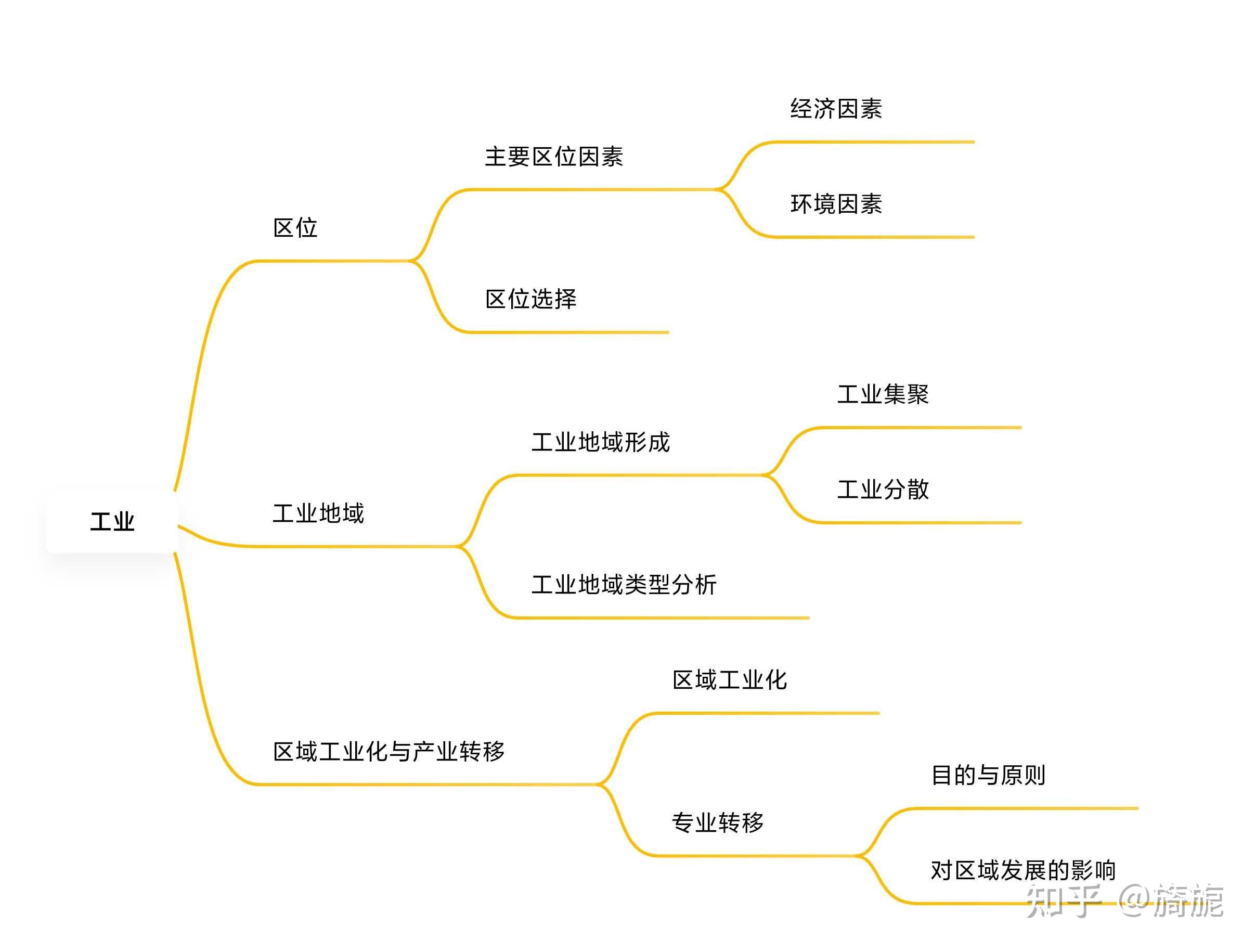 地理工业区位思维导图图片