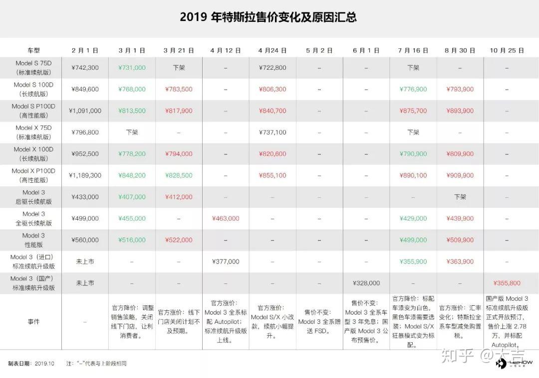 国产特斯拉定价35.58 万，历史价格政策最全解读- 知乎