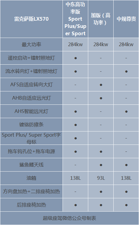 陆地霸主雷克萨斯lx570到底有什么不同