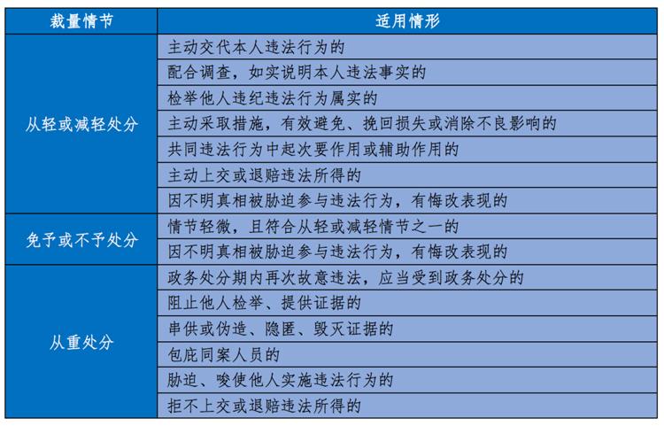 一文解读公职人员政务处分法10大要点