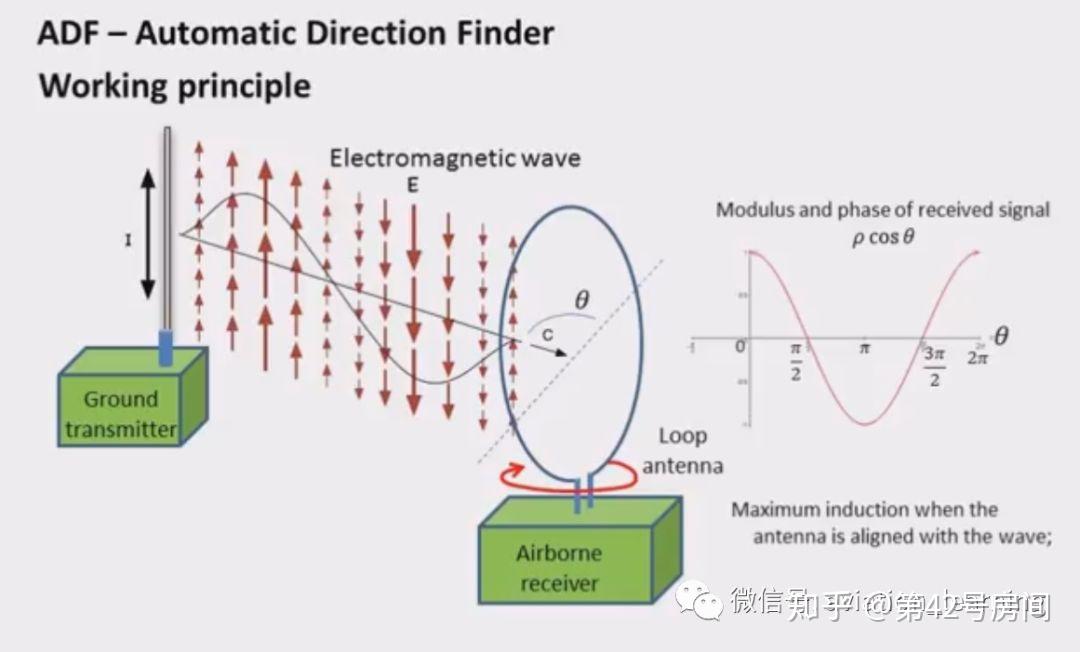 Adf Using Amp 从0开始学导航之ADF - 知乎