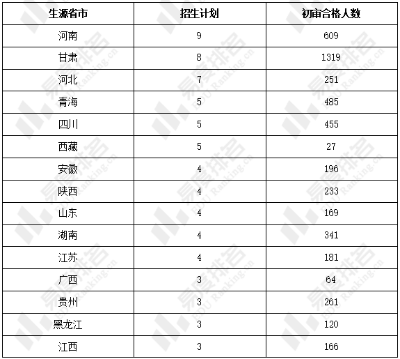 2022年兰州大学高校专项计划招生分析工商管理类经济学类专业文理兼招