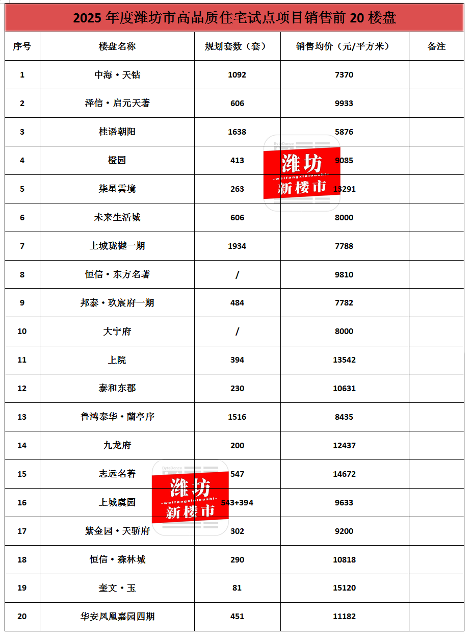 榜单发布!2025年度潍坊高品质住宅销售前20楼盘…… - 知乎