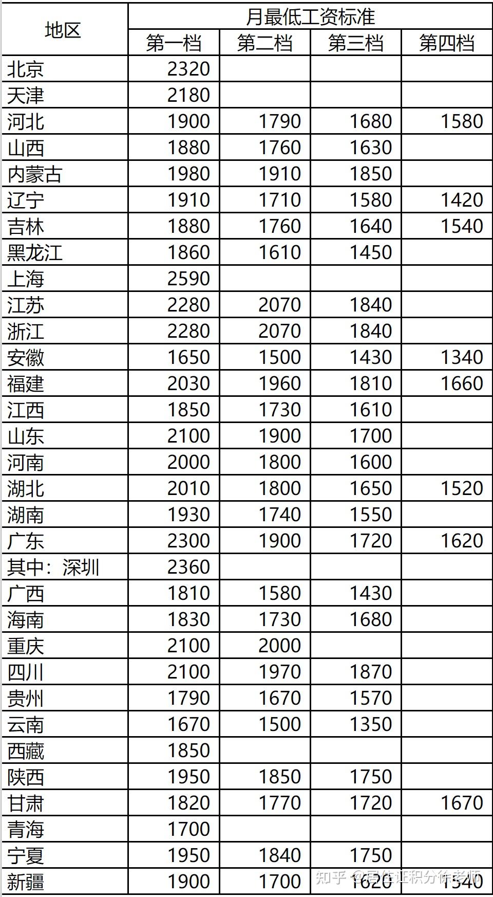 重庆市最低工资标准(重庆市最低工资标准包含社保吗)