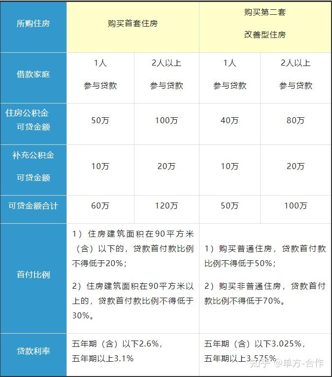 重磅:上海公积金贷款有变,个人最高72万,家庭144万.