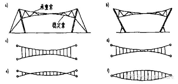 单曲面双层悬索结构是在平行拉索体系的基础上增设一层反向曲率的钢索