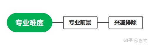 自考专业怎么选？2023 自考专业难度、前景及兴趣选择全解析