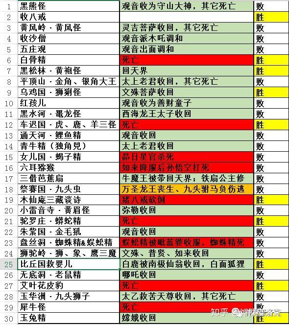 当年技压天兵天将的孙悟空为什么取经路上打不过妖怪了?