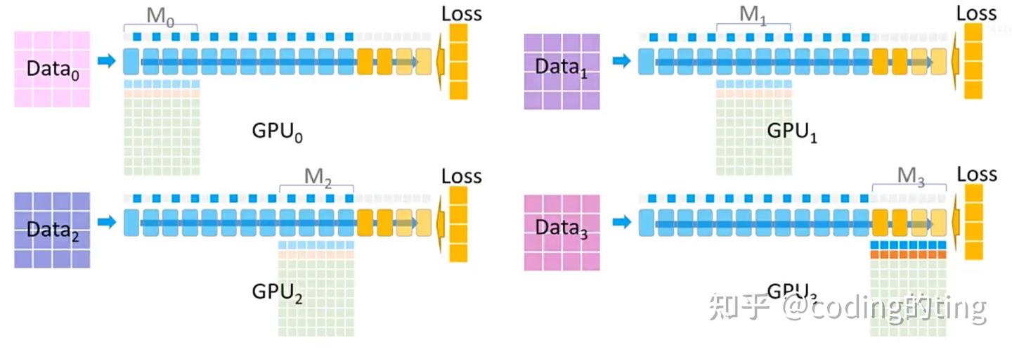 Zero Redundancy Optimizer (ZeRO) 系列解析 - 知乎