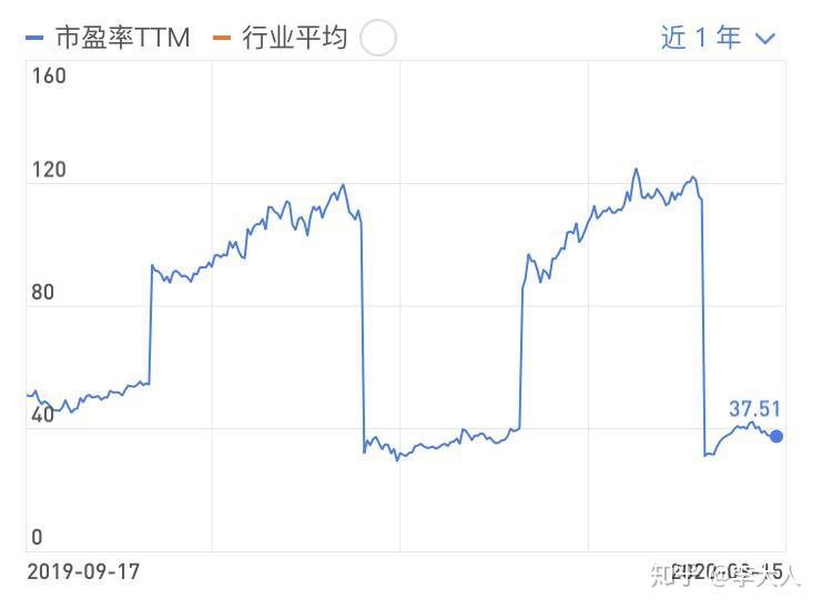 海天味业跌了,能买吗?