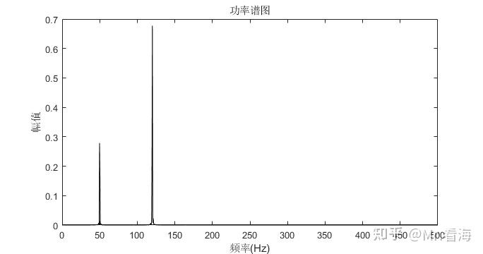 如何优雅地进行频谱分析一行代码实现绘制matlab频谱功率谱图