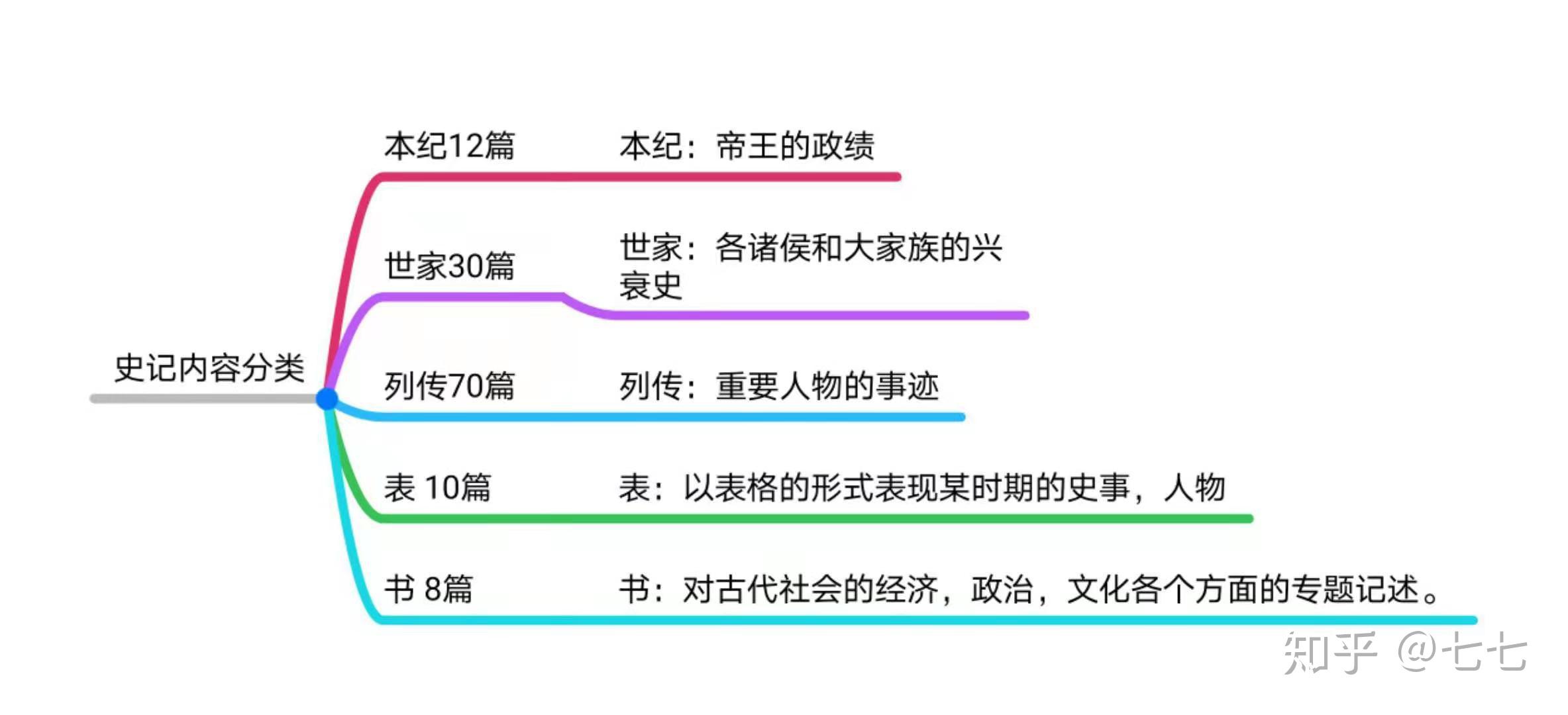 漫话史记之史记目录汇总