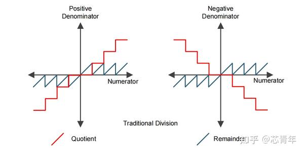 Dsp技术分享 除法和取模计算的三种类型 知乎