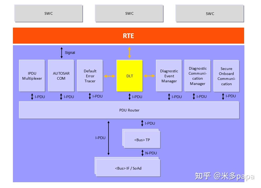 autosar-dlt-diagnostic-log-and-trace