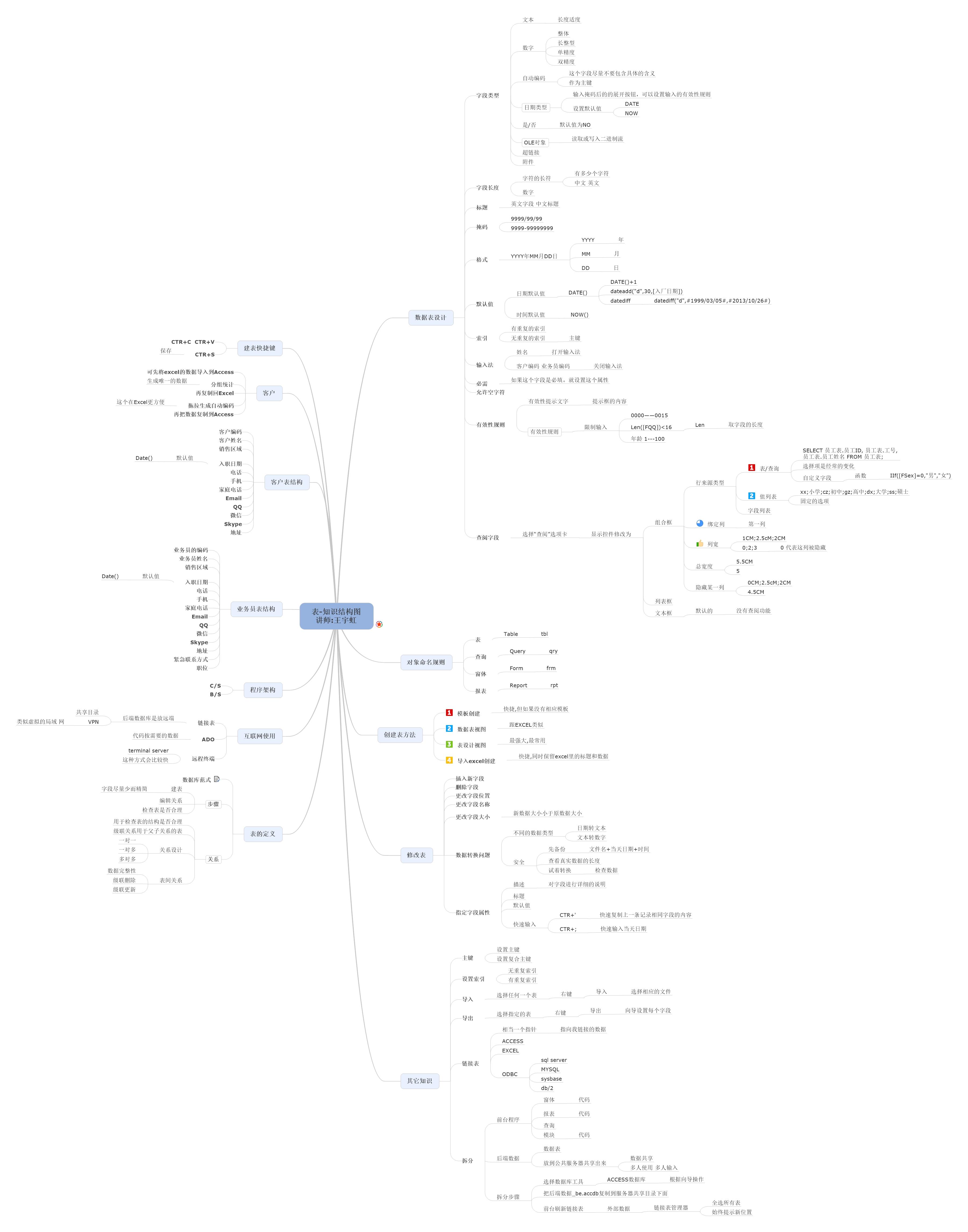 access数据库及vba学习相关思维导图很全的脑图
