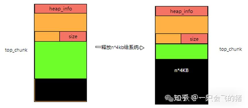 Top Chunk 内存管理#6-ptmalloc(内存释放流程) - 知乎