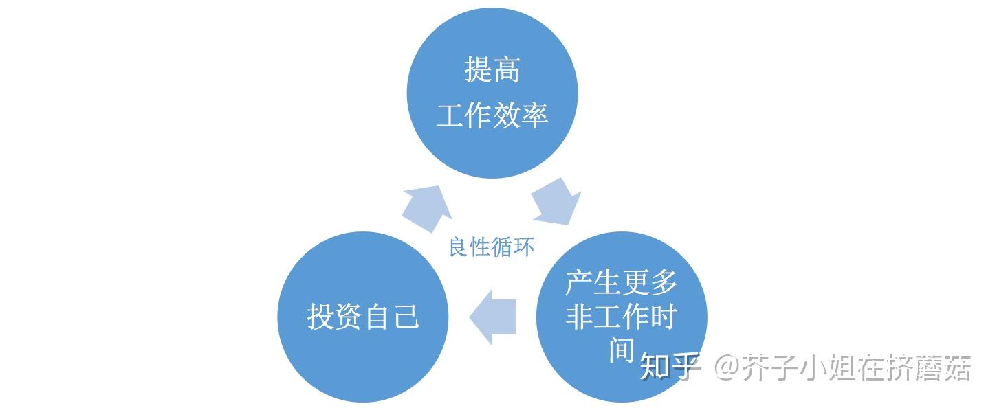 01 建立良性循环
