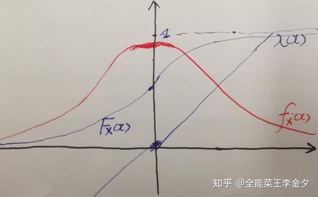 pdfx(各xp(處處密度均勻), 按照某種伸縮變換為概率測度λ整個變壞哪