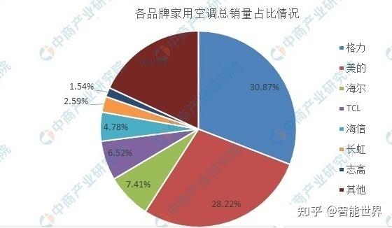 2. 绿色环保节能空调