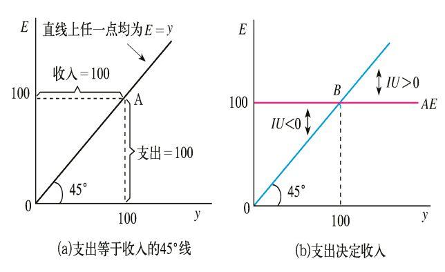 图解西方经济学（四十五）：均衡产出 - 知乎